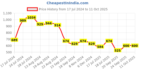 myntra.com Athena Off-Shoulder Puff Sleeves Regular Textured Crop Top athena Price History Graph from 17 Jul 2024 to 11 Oct 2025