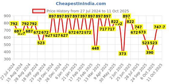 myntra.com Athena Off-Shoulder Puff Sleeves Ruffles Peplum Top athena Price History Graph from 27 Jul 2024 to 10 Oct 2025