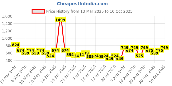 myntra.com Athena Off-Shoulder Scuba Peplum Top athena Price History Graph from 13 Mar 2025 to 10 Oct 2025