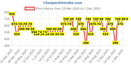 myntra.com Athena Off-Shoulder Scuba Peplum Top athena Price History Graph from 15 Mar 2025 to 1 Dec 2025