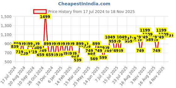 myntra.com Athena Off-Shoulder Sheath Dress athena Price History Graph from 17 Jul 2024 to 17 Nov 2025