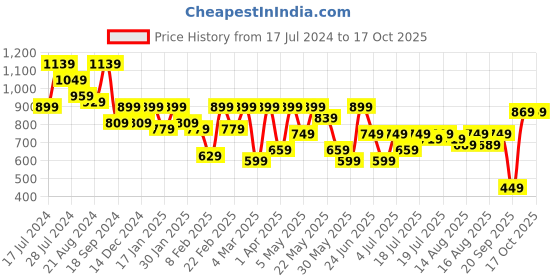myntra.com Athena Off-Shoulder Sheath Dress athena Price History Graph from 17 Jul 2024 to 16 Oct 2025