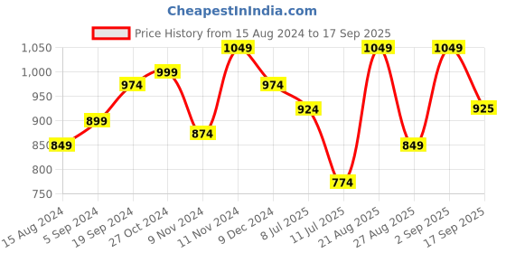 myntra.com Athena Off- Shoulder Sheath Maxi Dress athena Price History Graph from 15 Aug 2024 to 17 Sep 2025