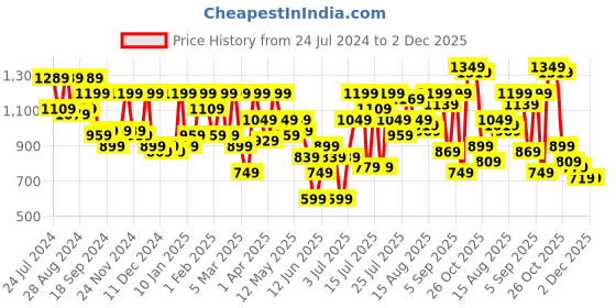 myntra.com Athena Off-Shoulder Sheath Mini Dress athena Price History Graph from 24 Jul 2024 to 1 Dec 2025