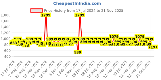 myntra.com Athena Olive Green Lapel Collar Corduroy Crop Tailored Jacket athena Price History Graph from 17 Jul 2024 to 21 Nov 2025