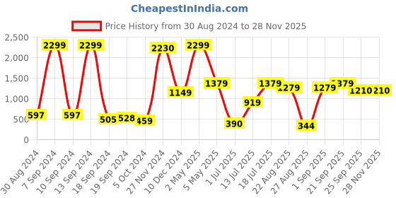 myntra.com Athena Olive Green Scuba Collared Dress with Front Button Detailing athena Price History Graph from 30 Aug 2024 to 27 Nov 2025
