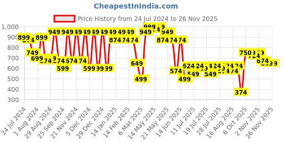 myntra.com Athena Olive Green Top With Slip-On Skirt athena Price History Graph from 24 Jul 2024 to 25 Nov 2025