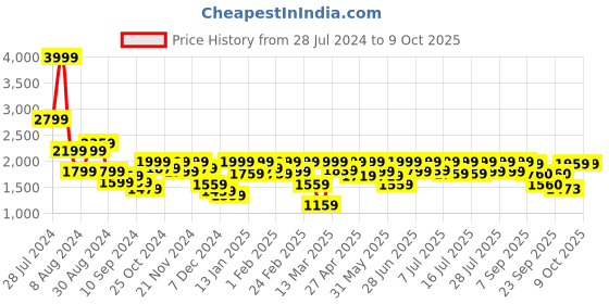 myntra.com Athena Ombre Pleated Top With Trousers Co-Ords athena Price History Graph from 28 Jul 2024 to 8 Oct 2025