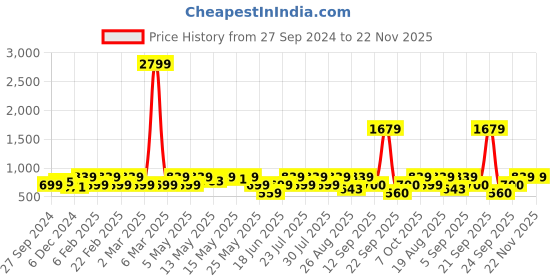 myntra.com Athena One Shoulder Bell Sleeve Fit & Flare Midi Dress athena Price History Graph from 27 Sep 2024 to 22 Nov 2025