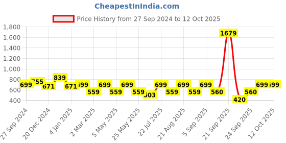 myntra.com Athena One Shoulder Fit & Flare Midi Dress athena Price History Graph from 27 Sep 2024 to 12 Oct 2025