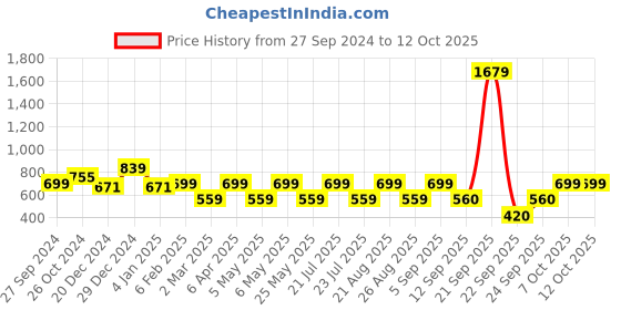 myntra.com Athena One Shoulder Fit & Flare Midi Dress athena Price History Graph from 27 Sep 2024 to 11 Oct 2025