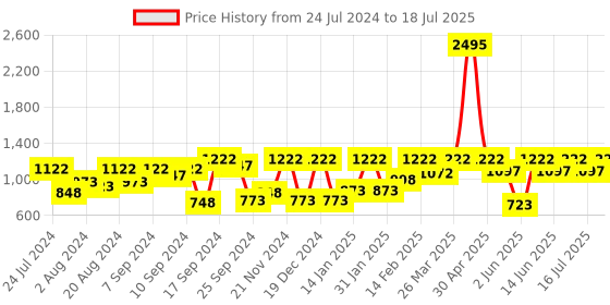 myntra.com Athena One Shoulder Flocking Net Scuba Sheath Dress athena Price History Graph from 24 Jul 2024 to 18 Jul 2025