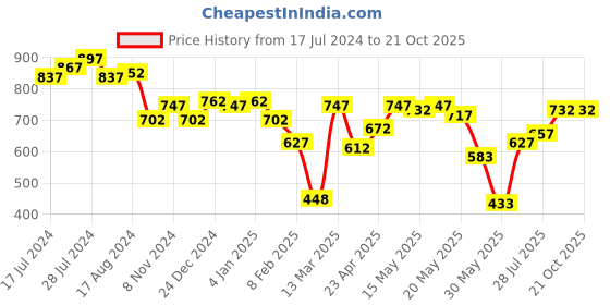 myntra.com Athena One Shoulder Frill Fitted Top athena Price History Graph from 17 Jul 2024 to 21 Oct 2025