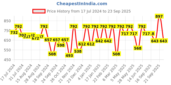 myntra.com Athena One Shoulder Frill Fitted Top athena Price History Graph from 17 Jul 2024 to 23 Sep 2025