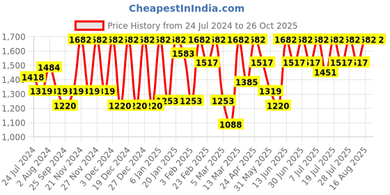 myntra.com Athena One Shoulder Maxi Dress athena Price History Graph from 24 Jul 2024 to 26 Oct 2025