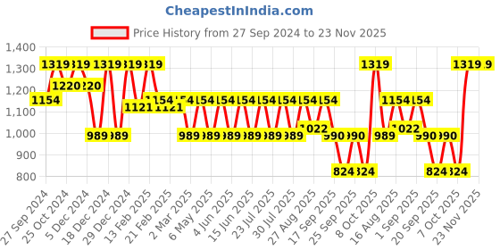 myntra.com Athena One Shoulder Peplum Top With Trousers Co-Ords athena Price History Graph from 27 Sep 2024 to 23 Nov 2025