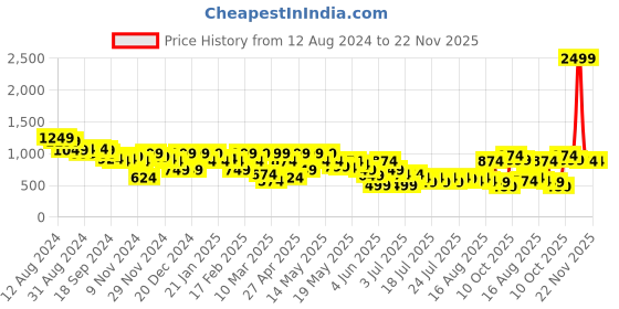 myntra.com Athena One shoulder Rib Sheath Midi dress athena Price History Graph from 12 Aug 2024 to 22 Nov 2025