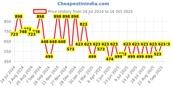 myntra.com Athena One Shoulder Sequinned Scuba A-Line Dress athena Price History Graph from 24 Jul 2024 to 16 Oct 2025