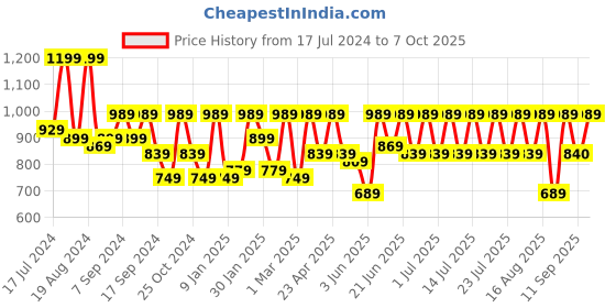 myntra.com Athena One Shoulder Top With Trousers athena Price History Graph from 17 Jul 2024 to 7 Oct 2025