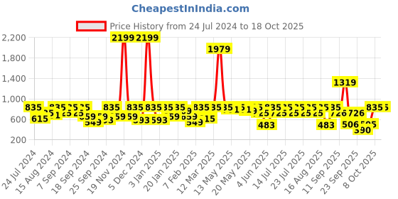 myntra.com Athena Opaque Pencil Mini Bow Skirt athena Price History Graph from 24 Jul 2024 to 17 Oct 2025