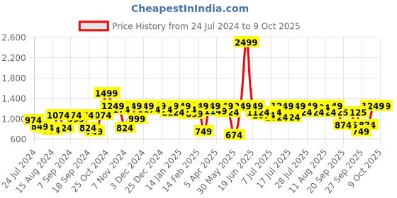 myntra.com Athena Orange & White Checked Lapel Collar Top With Trousers Co-Ords athena Price History Graph from 24 Jul 2024 to 9 Oct 2025