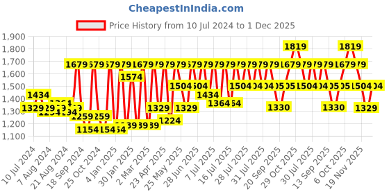 myntra.com Athena Organza Top With Sequinned Mini Skirt Co-Ords athena Price History Graph from 10 Jul 2024 to 1 Dec 2025