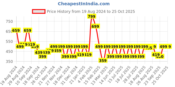 myntra.com Athena Pack Of 2 Red & Black Scoop Neck Crop Top athena Price History Graph from 19 Aug 2024 to 25 Oct 2025