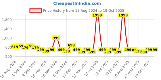 myntra.com Athena Pack Of 2 Sleeveless Crop Top athena Price History Graph from 15 Aug 2024 to 18 Oct 2025