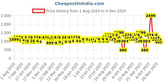 myntra.com Athena Peach-Coloured & Blue Floral Printed Sweetheart Neck Midi Dress athena Price History Graph from 1 Aug 2024 to 3 Dec 2025