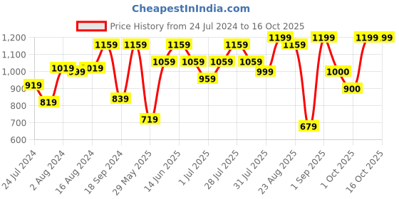 myntra.com Athena Peach-Coloured Embellished One Shoulder Peplum Top athena Price History Graph from 24 Jul 2024 to 15 Oct 2025