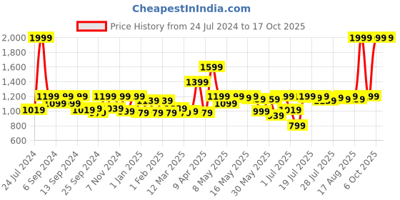 myntra.com Athena Peach-Coloured Floral Print Playsuit athena Price History Graph from 24 Jul 2024 to 16 Oct 2025