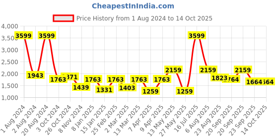 myntra.com Athena Peach-Coloured Satin Solid Maxi Dress with Embellished Belt athena Price History Graph from 1 Aug 2024 to 14 Oct 2025