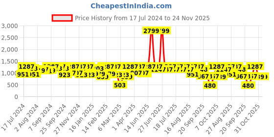 myntra.com Athena Peach-Coloured Scuba Blazer Dress athena Price History Graph from 17 Jul 2024 to 24 Nov 2025