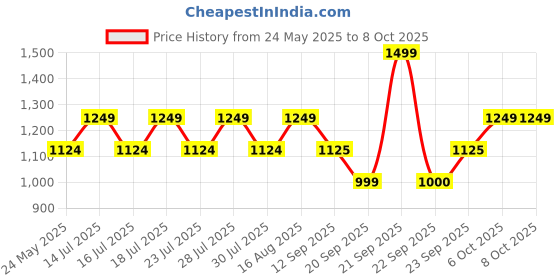 myntra.com Athena Peach-Coloured Self Design Above the Keyboard Collar Flounce Hem A-Line Dress athena Price History Graph from 24 May 2025 to 8 Oct 2025