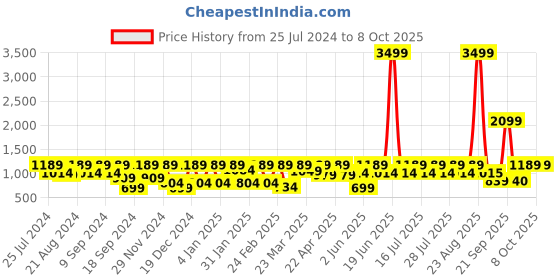 myntra.com Athena Peach-Coloured Strapless Striped Basic Peplum Jumpsuit with Embellished athena Price History Graph from 25 Jul 2024 to 8 Oct 2025