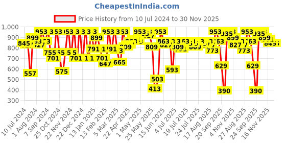 myntra.com Athena Peach-coloured Tie-Up Denim Short Skirt athena Price History Graph from 10 Jul 2024 to 30 Nov 2025