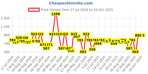 myntra.com Athena Peach Long Sleeves Cut-Outs Sheath Dress athena Price History Graph from 17 Jul 2024 to 18 Oct 2025