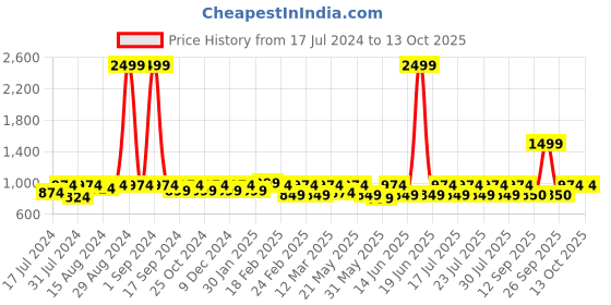 myntra.com Athena Peach Self Design Lace Cover Up Dress athena Price History Graph from 17 Jul 2024 to 13 Oct 2025