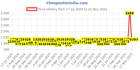 myntra.com Athena Peach Self-Design Lapel Collar Shirt With Trousers Co-Ords athena Price History Graph from 17 Jul 2024 to 21 Nov 2025