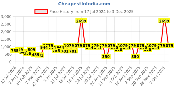myntra.com Athena Pink A-Line Tiered Midi Dress athena Price History Graph from 17 Jul 2024 to 2 Dec 2025