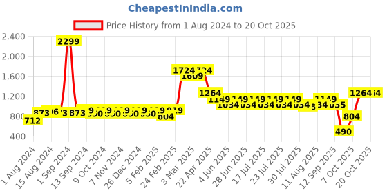 myntra.com Athena Pink And Blue Colourblocked Padded Swim Bodysuit athena Price History Graph from 1 Aug 2024 to 20 Oct 2025