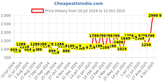 myntra.com Athena Pink & Grey Floral Printed Top With Skirts Co-Ords athena Price History Graph from 10 Jul 2024 to 11 Oct 2025