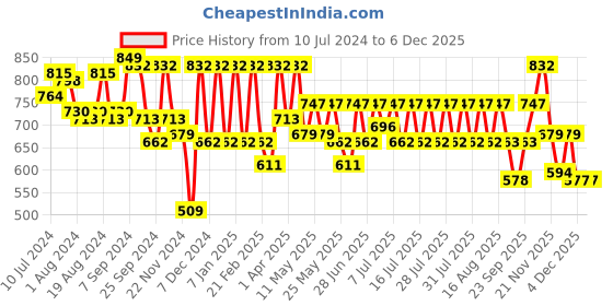 myntra.com Athena Pink & White Abstract Printed Linen Shirt Style Top athena Price History Graph from 10 Jul 2024 to 5 Dec 2025