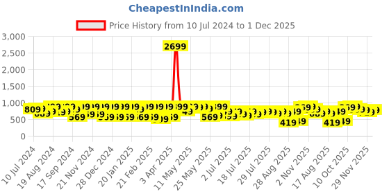 myntra.com Athena Pink Basic Jumpsuit athena Price History Graph from 10 Jul 2024 to 1 Dec 2025