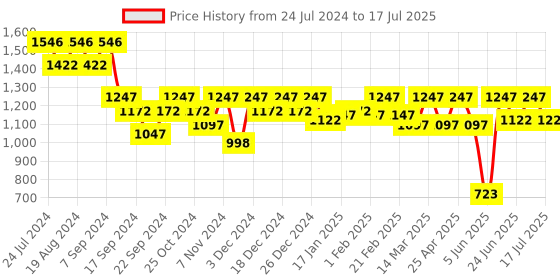 myntra.com Athena Pink Basic Jumpsuit with Ruffles athena Price History Graph from 24 Jul 2024 to 17 Jul 2025
