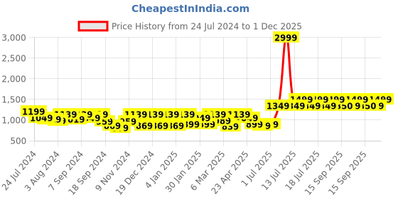 myntra.com Athena Pink Checked Off-Shoulder Flared Sleeves Chiffon A-Line Dress athena Price History Graph from 24 Jul 2024 to 1 Dec 2025