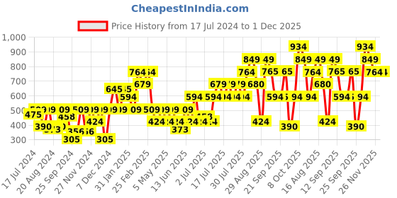 myntra.com Athena Pink Faux Fur Fitted Crop Top athena Price History Graph from 17 Jul 2024 to 30 Nov 2025