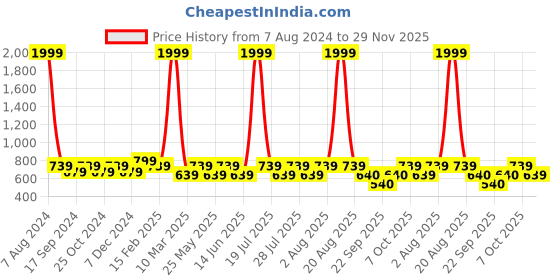 myntra.com Athena Pink Floral Printed Sarong athena Price History Graph from 7 Aug 2024 to 29 Nov 2025