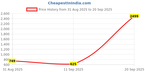 myntra.com Athena Pink Floral Sundress athena Price History Graph from 31 Aug 2025 to 20 Sep 2025