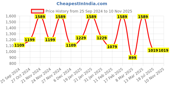 myntra.com Athena Pink Gathered Tiered Ruched Sleeves Sheath Dress athena Price History Graph from 25 Sep 2024 to 9 Nov 2025